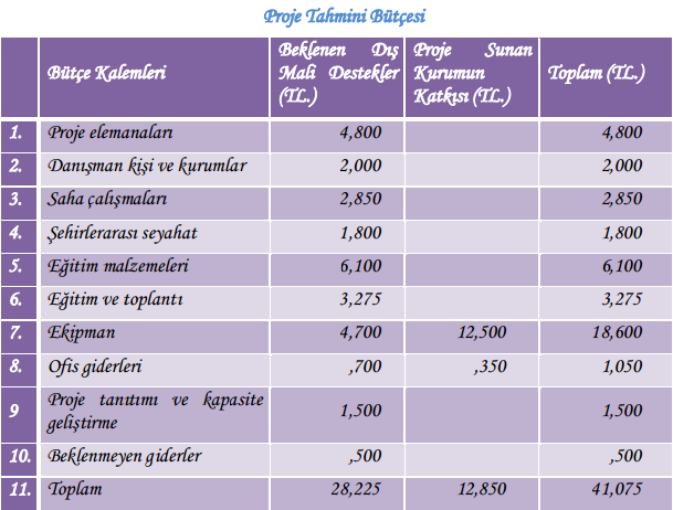 5.4.7. Hedef Kitle Projenin hedef kitlesi belirlenmeli ve bu grubun projeden nasıl yarar sağlayacağı açıklanmalıdır.