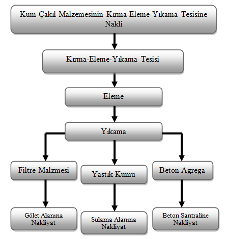 Aylık Üretim Miktarı : 750 m 3 Günlük Üretim Miktarı : 30 m 3 Saatlik Üretim Miktarı : 3,8 m 3 Çalışma Süreleri : 2 Yıl, Yıl/10 ay, Ay/25 gün, Gün/8 saat Malzeme Yoğunluğu : 2,65 ton/m 3 (kaya), 1,6