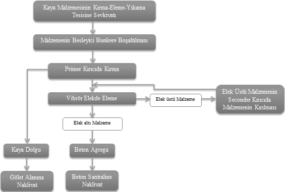 Kaya malzeme (taş ocağı) alanından kırma-eleme-yıkama tesisine sevk edilen kaya malzemesi de söz konusu sistemde yıkama ünitesi hariç aynı ünitelerden geçirilerek kaya dolgu malzemesi ve beton