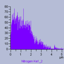 Characterization of Functionally Graded TiCN and Sigma