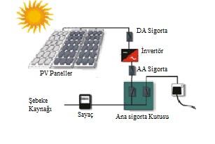 Şekil 1. Elektrik Üretim Yöntemlerinin Etkilerinin Karşılaştırılması [1] 2.1 Şebeke Bağlı Olmayan PV Sistemler En basit fotovoltaik sistem tipidir.