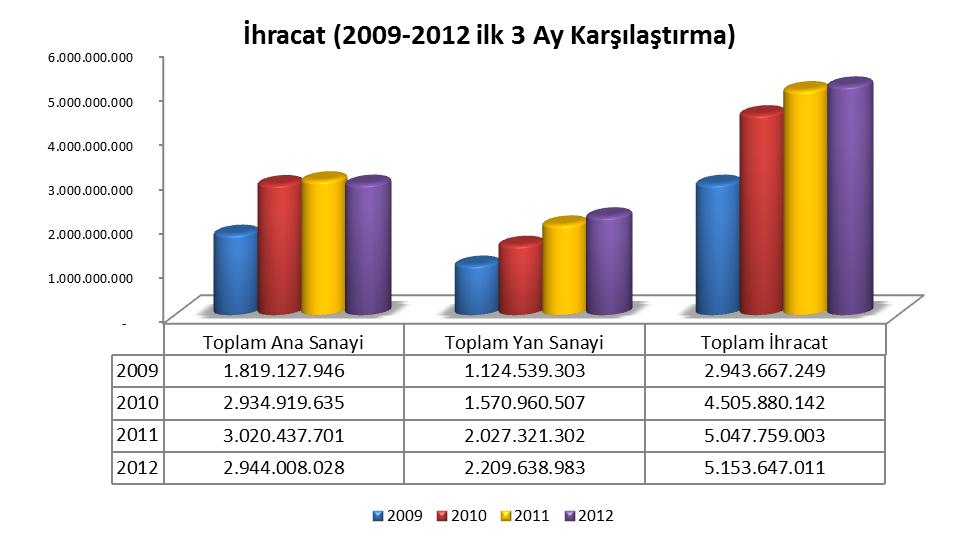 yılının ilk 3 ayında otomobil ihracatı % 10 oranında azalarak toplam 112.509 adet olarak gerçekleşmiştir. Ticari araç ihracatı % 1 oranında azalarak 87.876 adet, traktör ihracatı ise % 192 artışla 3.