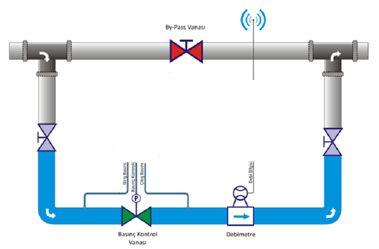 KAYIP KAÇAK TAKİP & TEDBİR Basınç Yönetimi: SCADA YAZILIMI GSM, RADYO VEYA MİKRODALGA İLETİŞİM ORTAMI SAHA