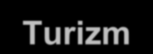Turizm Turist sayısı 2010 yılında 6% artış gösterdi Ülkelere göre Turist Rakamları 6% Türkiye # 7 Countries 2010 2009 Değişim Almanya 4,4 4,5-2% Rusya 3,1 2,7 15% İngiltere 2,7 2,4 10% Iran 1,9 1,4