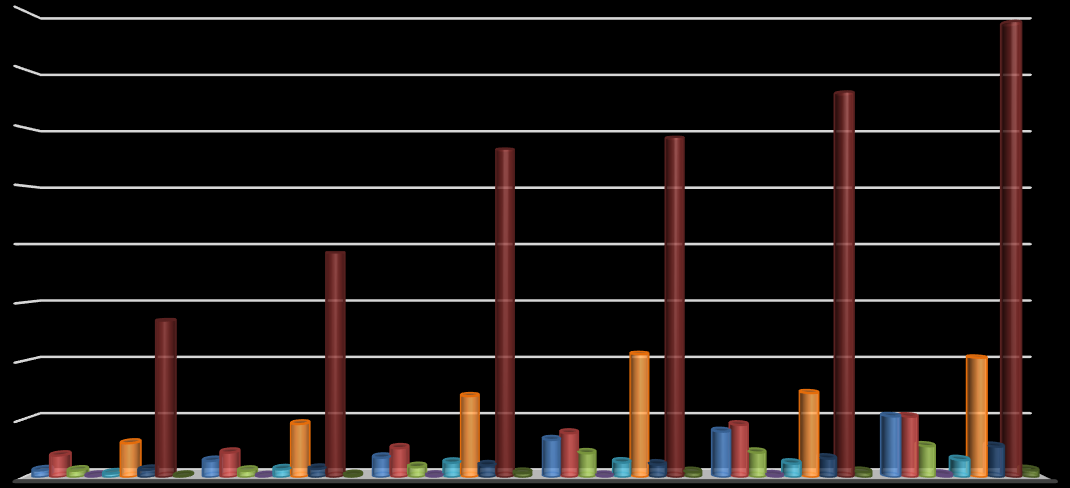 İhracat Miktarı (1. $) Kredi Miktarı(Bin TL) EKONOMİ GÖSTERGELERİ-214 Şekil-3: Kredi Kullanımının Sektörlere Göre Dağılımı(BDDK, 214) 4. 35. 3. 25. 2. 15. 1. 5.