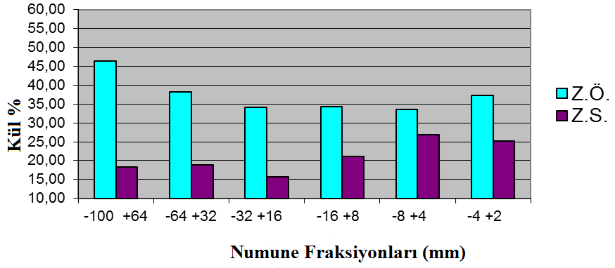 82 Şekil 5.21. Beyşehir kükürt (S) değerleri Şekil 5.21'de görüldüğü gibi, Beyşehir-Bayavşar kömürlerine ait kükürt değerleri yıkama sonrası çoğunlukla düşük bir miktarda olsa azalmaktadır. Şekil 5.22.