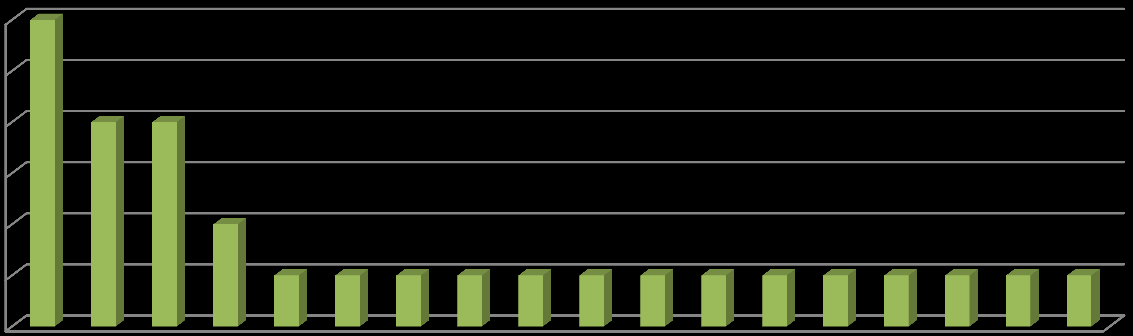 7 6 5 4 3 2 1 0 Grafik 1 - Uzman ve Destek Personelin Mezun Olduğu Üniversiteye Göre Dağılımı Ajans personeli lisans düzeyinde 18 farklı dalda eğitim almış olup Ajansımızda en fazla işletme bölümü