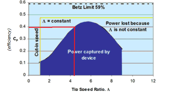 114 Şekil-6.18 Rüzgar hızına bağlı güç ve güç faktörü (cp) değişimi = 4π / B = 4.