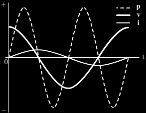 Şekil 3.: Saf endüktif devrede akım, gerilim ve güç dalga şekilleri Her bobin, alternatif akım devrelerinde frekansla doğru orantılı olarak değişen bir direnç gösterir.