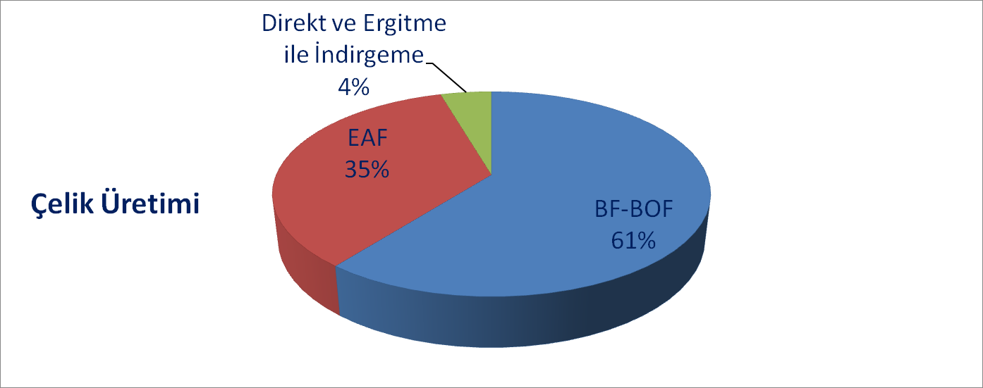 Yüksek Fırın-Bazik Oksijen Fırını (Blast Furnace-Basic Oxygen Furnace; BF-BOF) ile cevher bazlı çelik üretimi: (% 60,6 sı) Elektrik Ark Fırını