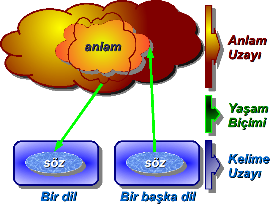 Diller Arası Çeviri İyi (anlam( uzayına dayalı) ) çeviri Bir dil'deki kelimenin/sesin/sözün anlam uzayındaki karşılığı bulunur Anlam uzayındaki o bölgeyi en iyi kapsayan, diğer