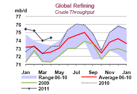 milyon v/g Petrol Üretimi 2009 yılında 79,95 milyon v/g olarak gerçekleşen dünya petrol üretimi 2010 yılında %2,25 lik bir artış ile 81,75 milyon v/g olarak kaydedilmiştir.