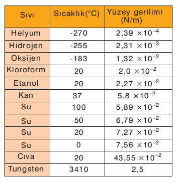 Yüzey gerilimi Yüzey gerilimi, sıcaklığa ve sıvıyla temas ettirilen kimyasal maddelere bağlı olarak değişim gösterebilir.