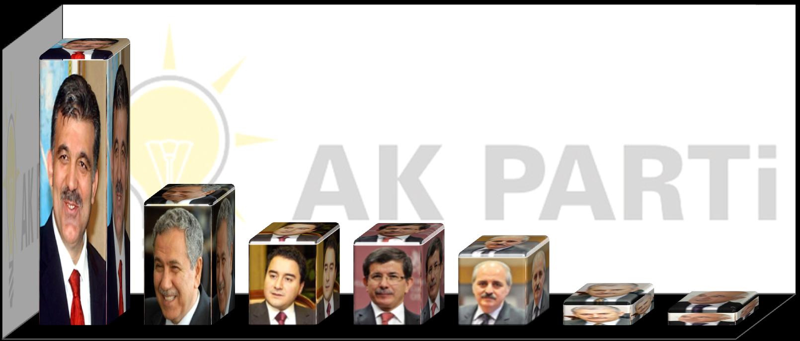 Kişi ismi belirtmemiş olanlar eşit ağırlıklı dağıtıldığında, eğer Erdoğan Cumhurbaşkanı olursa %37 lik bir kitle Abdullah Gül ü AK Parti nin Genel Başkanı olarak görmek istediğini belirtmiştir.