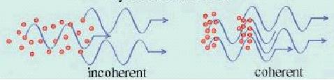 Koherent ve Monokromatik Koherent: