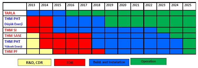 THM projesi 2013 2025 tasarım ve kurulum planı
