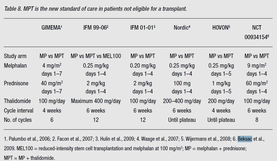 Transplant adayı olmayan hastalarda Talidomid 1. Palumbo et al., 2006; 2. Facon et al.