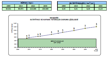 Orta vadede 2015-2018 yılları arasında 3 adet sulama ve 1 adet içmesuyu tesisinin tamamlanması planlanmakta ve bu sayede 127.