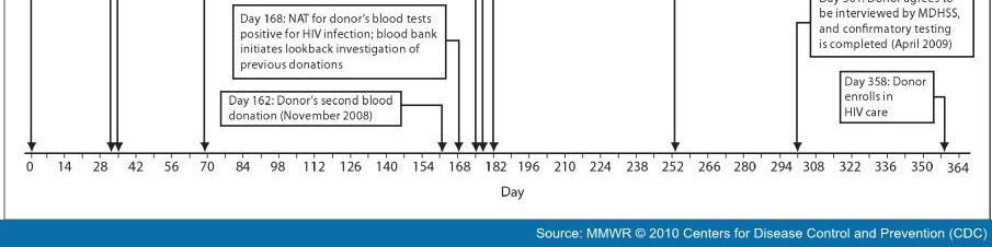 Sequence of events for a case of transfusion-transmitted HIV infection Missouri and Colorado, 2008,