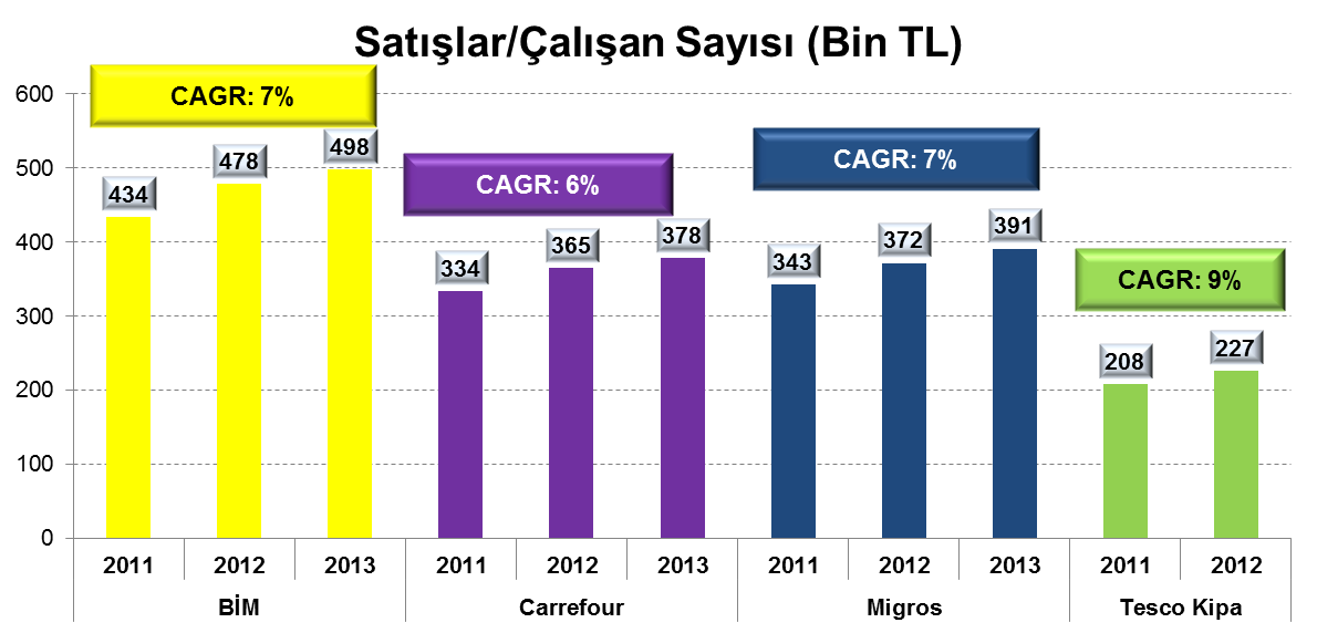 Verimlilik Analizi Bu bölümde şirketlerin ellerindeki kaynaklarla (Çalışanları, Mağaza Sayıları ve