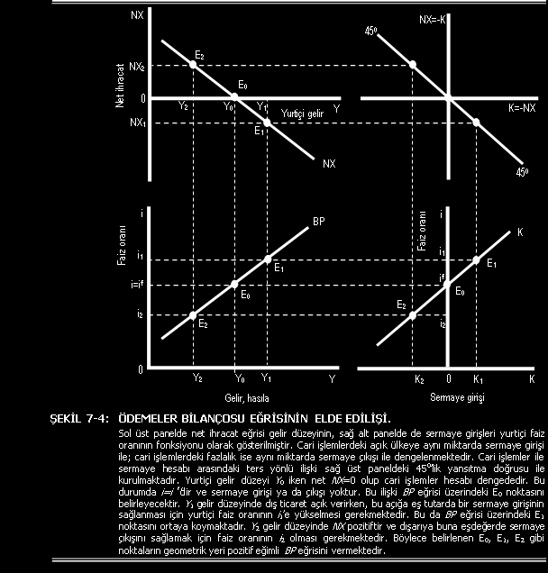 Ödemeler Bilançosunda Denge: BP Eğrisi Dışa açık bir ekonomide ekonomi politikalarını ve çeşitli şokların etkilerini inceleyebilmek için IS-LM modelinin kapalı ekonomi için geliştirilen versiyonu