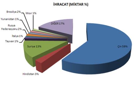 Şekil 9. Türkiye'nin 2010 yılında ülkeler bazında ham ve yarı işlenmiş mermer ihracatı (%), MTA, 2011 Şekil 10.