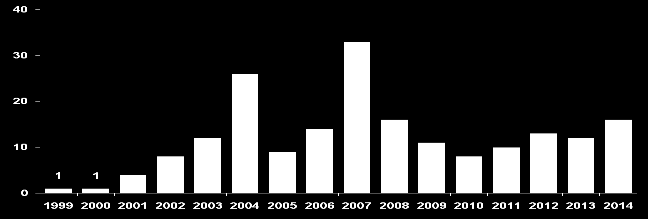 DOPPS Program: Yıllık Yayın Toplamları, 1999-2013 Yayınların Sayısı Toplam: 187 sayfa basılmış (elektronik basımlar da dahil olmak üzere) ya da kabul edilmiştir (169 u değerlendirmeye tabi