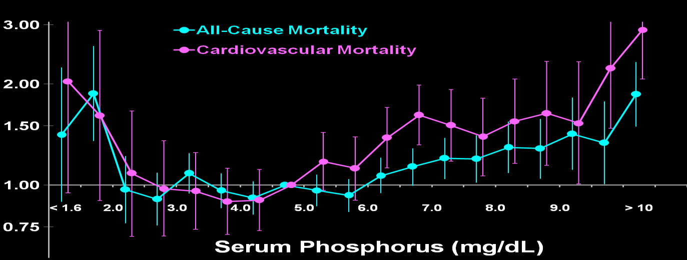 Bazal Serum Fosfor ile ilişkili tüm nedenlere bağlı ve kardiyovasküler mortalite riski Mortalite Risk Oranı (%95 CI) 180 günden fazla bir süredir diyalize bağlı hastalar
