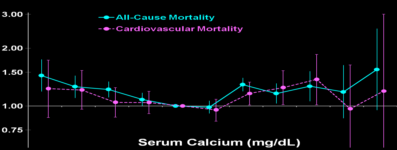 Bazal Serum kalsiyumu ile ilişkili tüm nedenlere bağlı ve kardiyovasküler mortalite riski Mortalite Risk Oranı (%95 CI) 180 günden daha uzun bir süreden beri diyalize bağlı hastalar