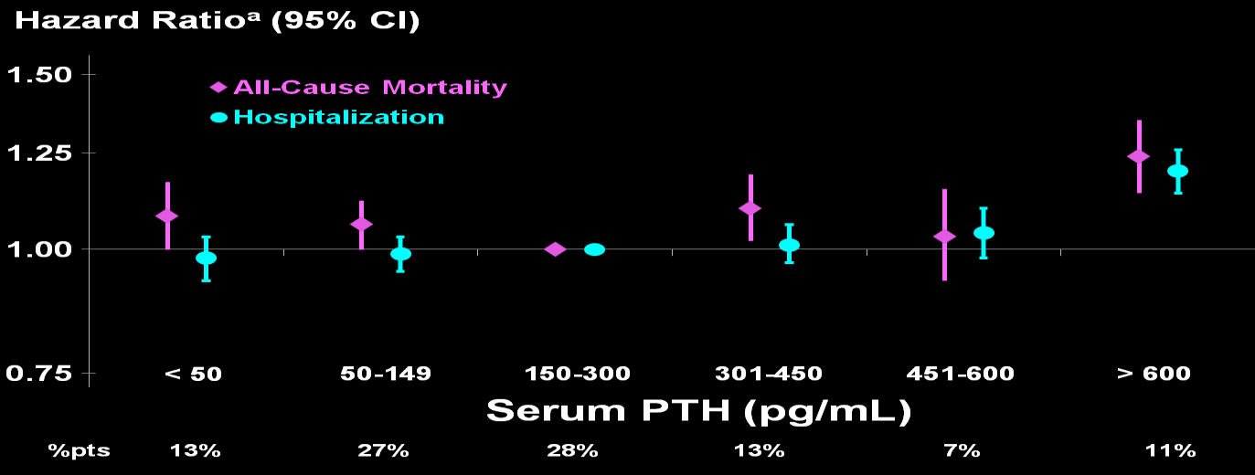 Bazal PTH ve Sonuçlar DOPPS 1-4 aşamalarındaki tüm hastalar (1996-2011) > 450 pg/ml (vs. 450) = 1.65 (1.07,2.53)b düzeyindeki PTH için araç değişkeni modeli ölüm risk oranı (95% CI) > 600 pg/ml (vs.