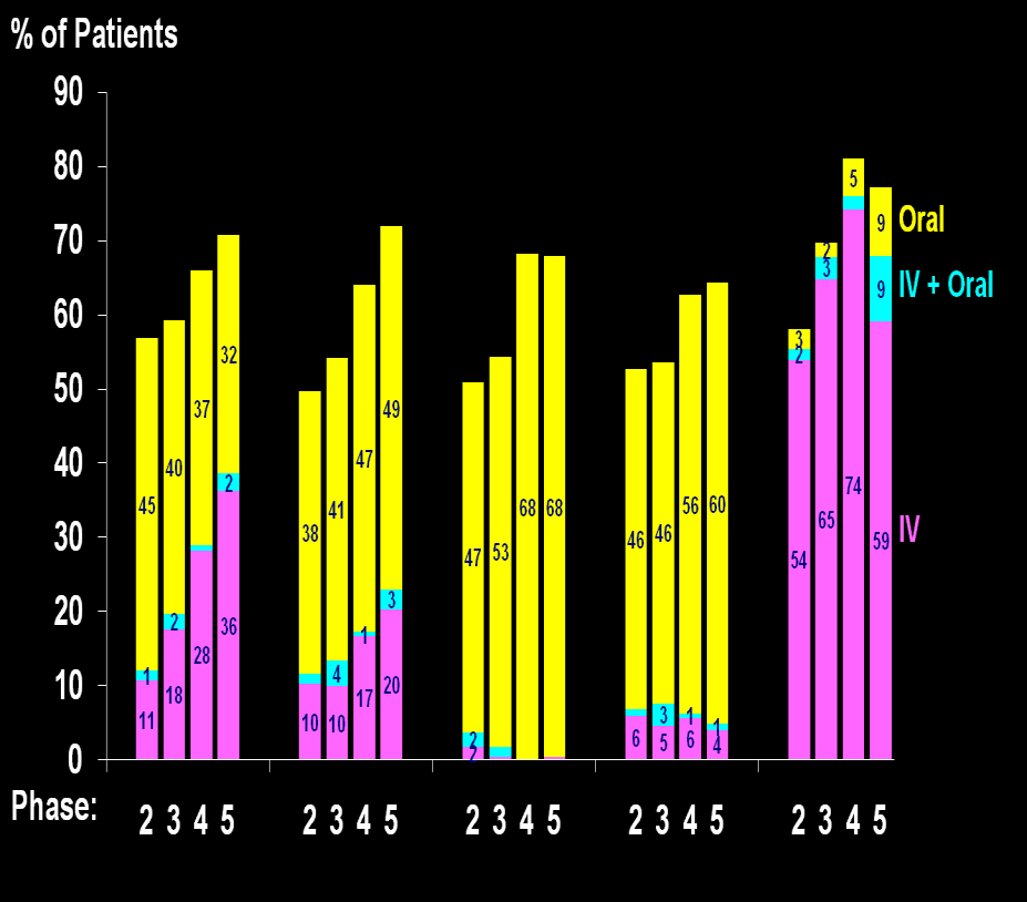 D Vitamini * Reçeteleme Sonuçları DOPPS 2-5 aşamalarındaki hastalar (2002-2012) Türkiye (2013) 45% IV 1% IV + Oral 4% Oral Japonya Avrupa Avust.