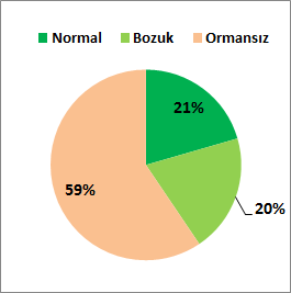 18 Manisa Gelişim Planı 2.2 Ormancılık ve Erozyonla Mücadele ORMAN ALANI İlin Genel Orman SERVET ARTIM Alanı Alanı İL ADI Normal Bozuk TOPLAM Koru K.T./B Koru K.T./B Bin Bin Bin Bin dekar dekar dekar dekar % m 3 Ster m 3 Ster Manisa 2.