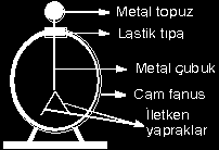 ELEKTROSKOP Cisimlerdeki yük varlığını ve türünü anlamamıza yarayan alete elektroskop denir. Elektroskop yüklendiğinde yaprakları açılır ve yüksüz olduğunda yaprakları kapalı durumda olur.