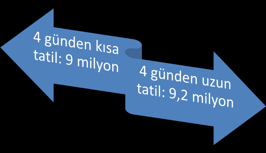 Avusturya ekonomisinin yüzde 13,4 üne karşılık gelen 42 milyar Euro seviyesinde gerçekleşiyor.