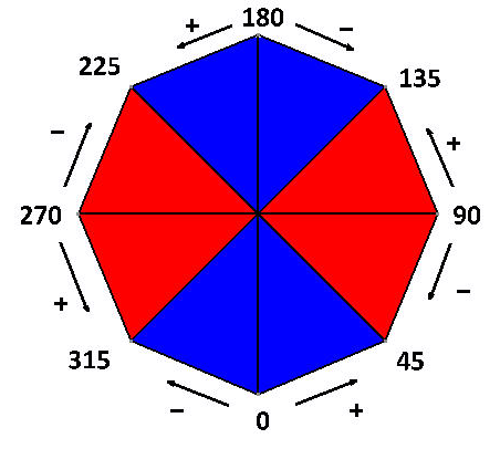 C EKSENİ (+) YÖNDE DÖNÜŞ AÇILARI C EKSENİ (-) YÖNDE DÖNÜŞ AÇILARI Yukarıdaki şekilde kırmızı boyalı olan C açılarında X de rotasyon verilir. Mavi boyalı olan C açılarında Y de rotasyon verilir.