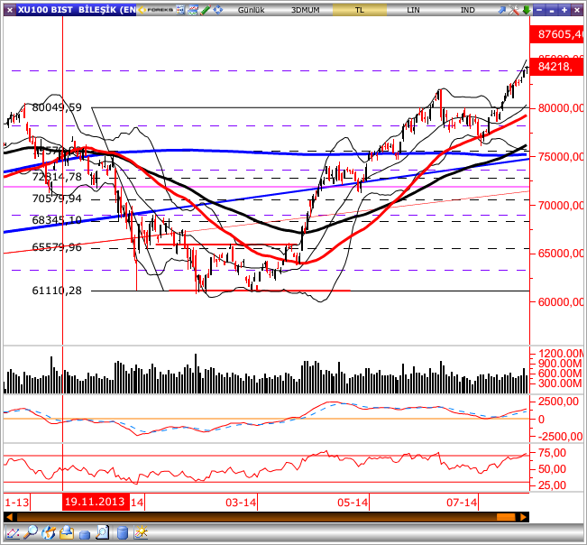 GÜNLÜK BÜLTEN 31 Temmuz 2014 Perşembe Piyasa Rakamları BIST-100 En Çok Yükselen En Çok Düşen Kapanış Günlük (%) Haftalık (%) BIST-100 84,218 0.47 2.31 BIST-30 103,953 0.51 2.49 BIST-Sınai 77,163 0.