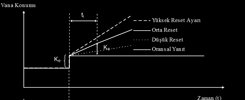 Oransal + İntegral Kontrol Oransal kontroldeki manüel reset ayarının operatör yerine kontrol aygıtı tarafından otomatik olarak yapıldığını varsayalım.