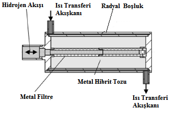 11 reaksiyon endotermik veya ekzotermik olabilmektedir. Metal hidritler, kafes yapısına sahip metal atomlarıyla bu kafes yapısı içinde ara yerlerde tutulmuş hidrojen atomlarından oluşmaktadırlar.