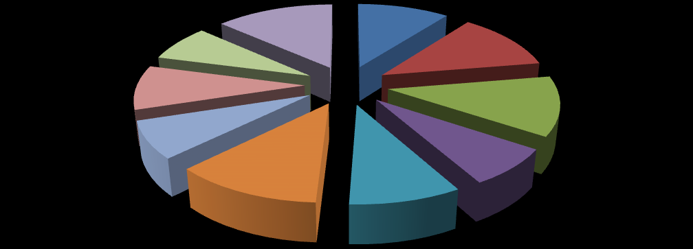 Grafik 9: 2012 yılı İtibariyle Araştırma Görevlisi Bölümlere Göre Dağılımı TBBB 8,77% ZO 15,79% BB 10,53% BK 12,28% TB 10,53% TYS 7,02% TM 10,53% TE 7,02% ST 8,77% PM 8,77% Fakültemizde bulunan