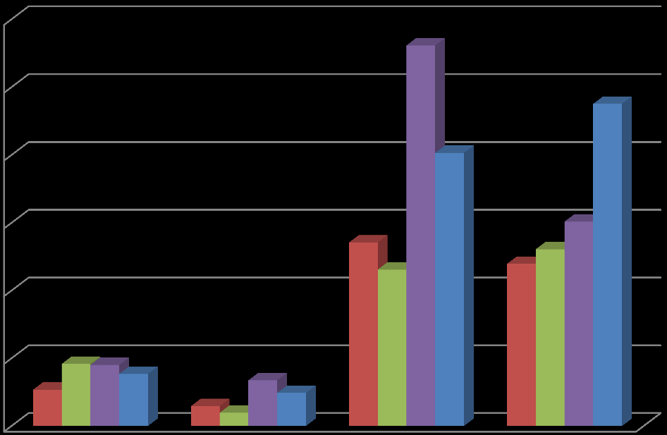 Grafik 34: Bölümlerde Elde Edilen Gelirlerin Dağılımı (2012) (%) ZOOTEKNİ 34,49% BAHÇE BİTKİLERİ 5,75% BİTKİ KORUMA 4,31% PEYZAJ MİMARLIĞI 2,54% SÜT TEKNOLOJİSİ 20,97% TOPRAK BİLİMİ VE BİTKİ BESLEME