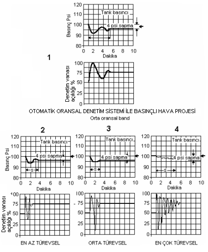 2, 3 ve 4 nolu sistemlerde değişik türevsel süreler kullanılmıştır. Şekil 4.24.
