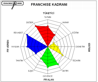 FR. KADRANI F&M tarafından geliştirilen bir yöntem Tüketici gözüyle ürün ve hizmetler Sistemin altyapısı ve işlerliği Alanların sağladığı yarar Verenin kazancı ve ve başarısı Markaların karnesi F&M