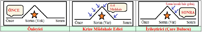 8. İyileştirici (çare bulucu) rehberlik: İyileştirici rehberlik, öğrencilerin gelişim sürecinde kazandığı istenmedik özelliklerin ve davranışların ortadan kaldırılarak bunların yerine istendik