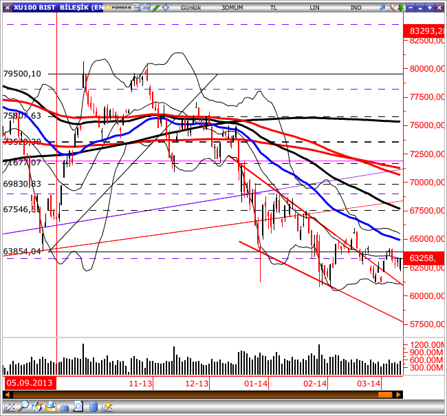 GÜNLÜK BÜLTEN Piyasa Rakamları Kapanış Günlük (%) Haftalık (%) BIST-100 63,259 0.31-0.29 BIST-30 76,702 0.61-0.50 BIST-Sınai 59,688-0.39 1.90 BIST-Banka 109,940 1.75 0.16 İşlem Hacmi TL mn 3,048 32.