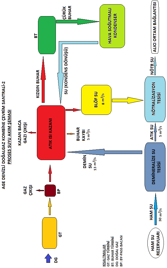 ġekil 43 : Proses