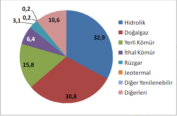 Kaynaklar açısından bakıldığında, 2010 yılı itibariyle, toplam elektrik üretiminin %45.