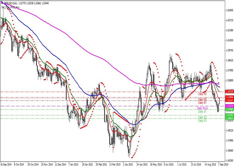 Pound Dolar Teknik Analiz GBPUSD [Sterlin - US Dolar] Teknik Analiz Günlük Pivot Analiz R3 1.5477 R2 1.5360 MR2 1.5338 R1 1.5315 MR1 1.5279 MS1/MR2 1.5243 MS1 1.5221 S1 1.5198 MS2 1.5162 S2 1.