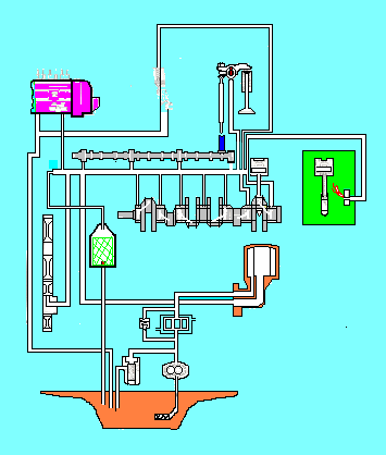 ġekil 1.1: Dizel motorlarda yağlama sistemi Ģeması 1.1.1. Yağlama Sisteminin Tanımı ve Görevi Motora en uygun yağlama yağını, motor elemanlarının çalıģma Ģartlarını en iyi bilen motor imalatçısı saptar.