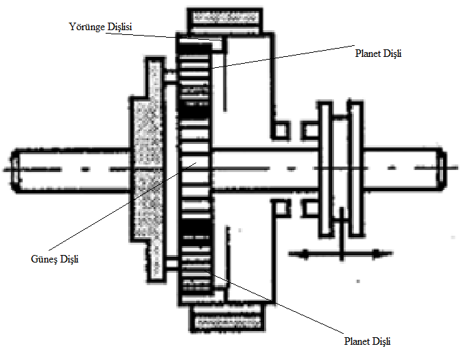 Şekil 1.3 Diferansiyel Dişli Grubu (Lechner and Naunheimer 1999). 1834 yılında Bodmer, kısmi güç değişimli planet şanzımanı dizayn etmiştir (Şekil 1.4).