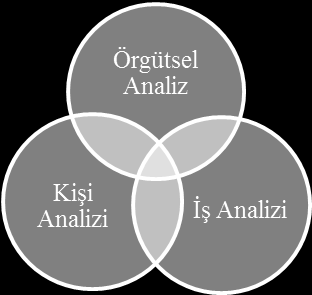 Şekil 7: İhtiyaç Belirleme Süreci Eğitimi Gerektiren Nedenler ve Baskı Noktaları Mevzuat DüĢük performans Yeni teknoloji MüĢteri istekleri Yeni ürünler Yüksek performans standartları Yeni meslekler